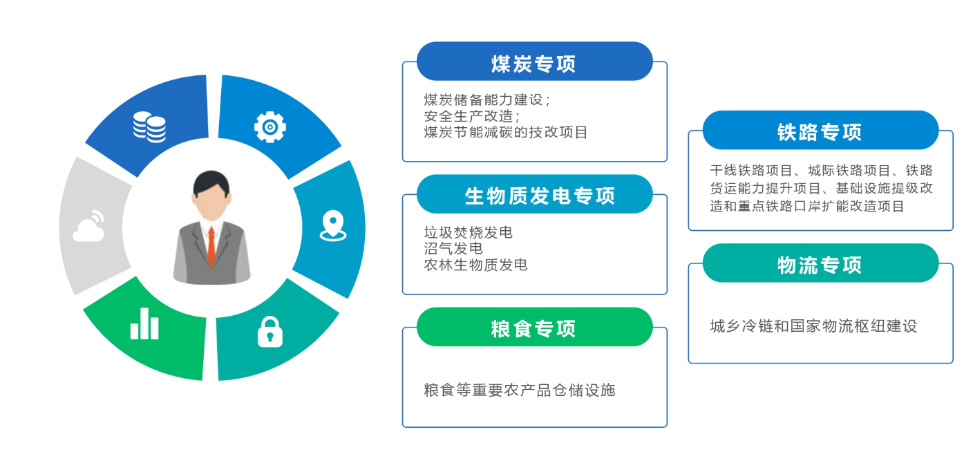 项目资金申报